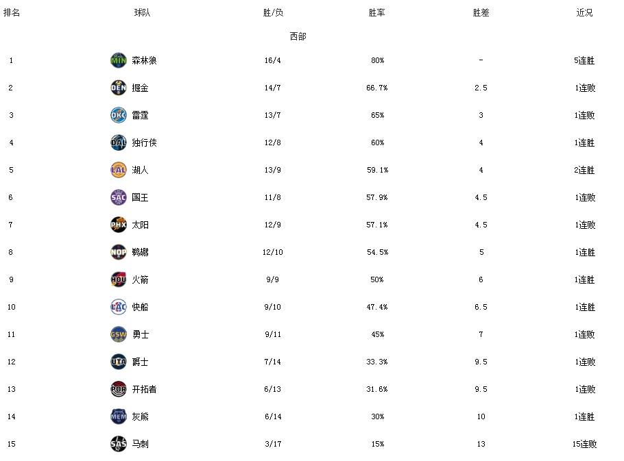 168体育-NBA大黑马又赢了！5连赢领跑联盟与西部，内线球星8中7砍下16+21