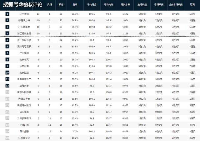 168体育-CBA最新排位-辽宁输球仍第1 广东战绩狂飙 新赛季6队竞争总冠军