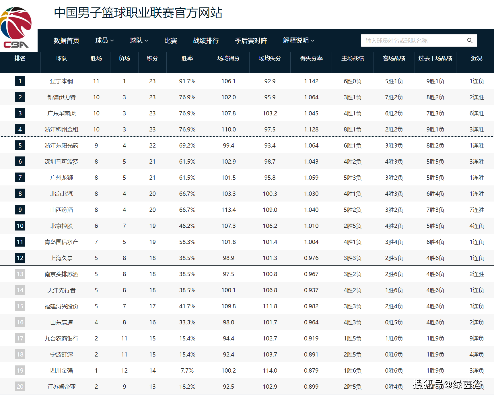 168体育-CBA最新排位！辽篮吞首败，广东逆转豪取6连赢，同曦强势崛起