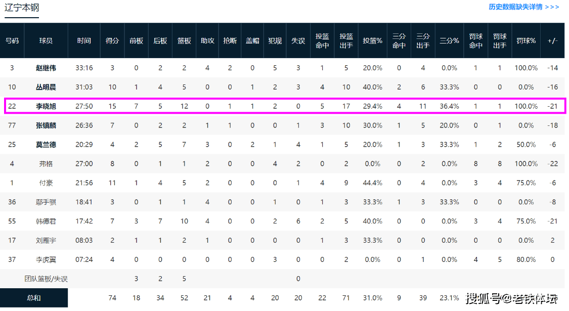 168体育-11胜1负！悄悄升至CBA第一，辽宁输26分止步11连赢，最强黑马诞生