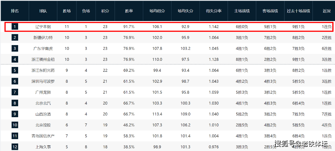 168体育-11胜1负！悄悄升至CBA第一，辽宁输26分止步11连赢，最强黑马诞生