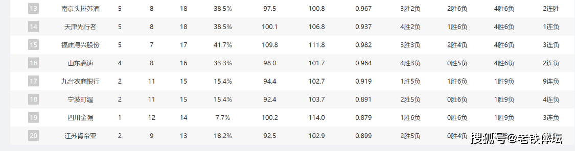 168体育-11胜1负！悄悄升至CBA第一，辽宁输26分止步11连赢，最强黑马诞生