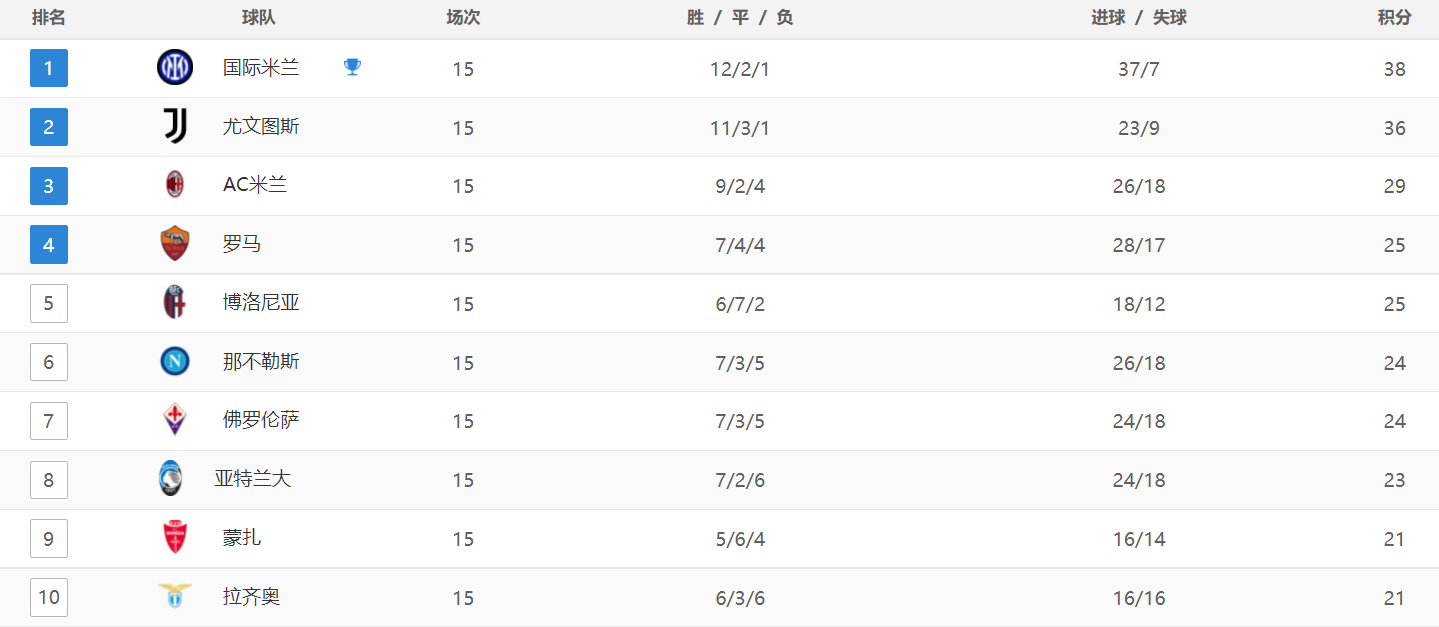 168体育-意大利甲级联赛最新积分战报-9人罗马-1险平，排位第4，蒙扎-0绝杀