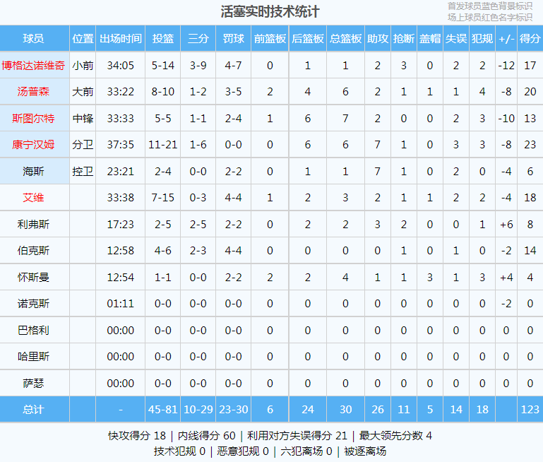 168体育-20连败！联盟第一烂队！即将打破NBA历史纪录