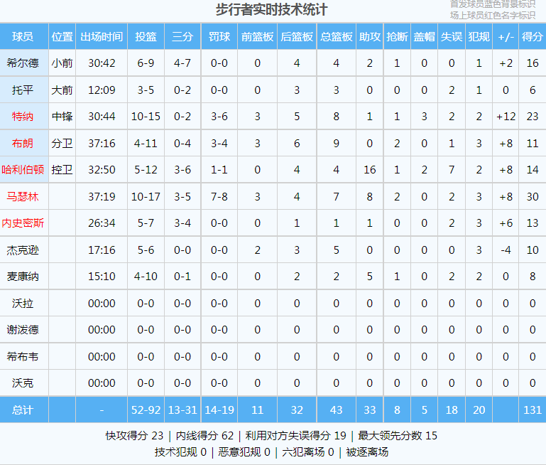 168体育-20连败！联盟第一烂队！即将打破NBA历史纪录