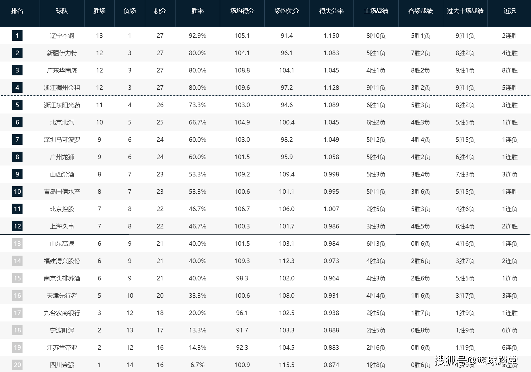 168体育-CBA最新排位-辽疆粤浙第一梯队，广厦蜕变，山西迷失，上海觉醒