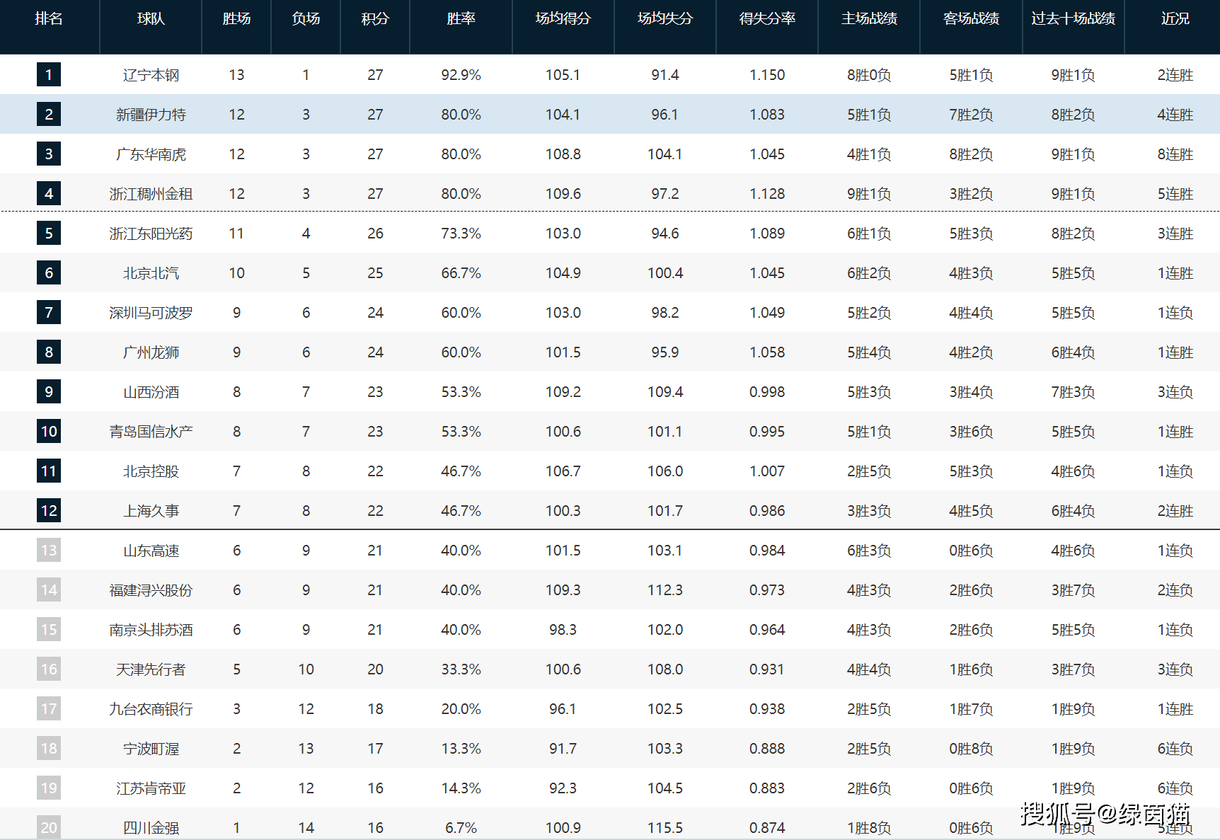 168体育-CBA最新排位！辽宁男篮领跑，广东争议8连赢，青岛笑傲德比