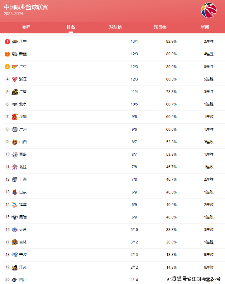 168体育-CBA排位大变脸！4队抢第2，北京升第6，山东没落，上海直冲季后赛