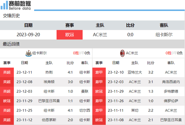 168体育-纽卡对阵米兰前瞻-主场龙纽卡背水一战 争欧冠保欧联 米兰难打硬仗