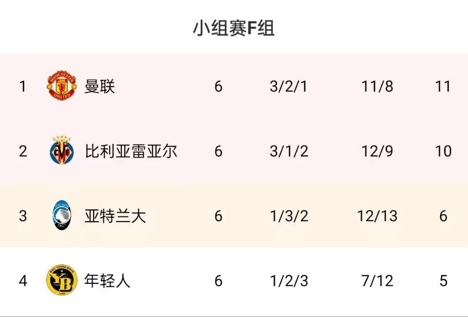 168体育-曼联近5个赛季欧冠最佳成就为2-22的16强，C罗5场6球带队出线