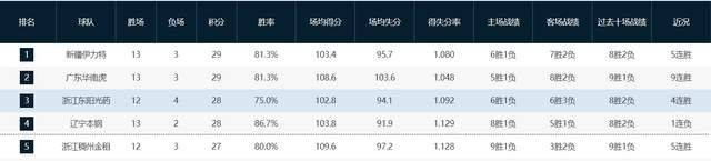 168体育-CBA最新积分榜，辽宁跌出前三事出有因，北京双雄下降最快