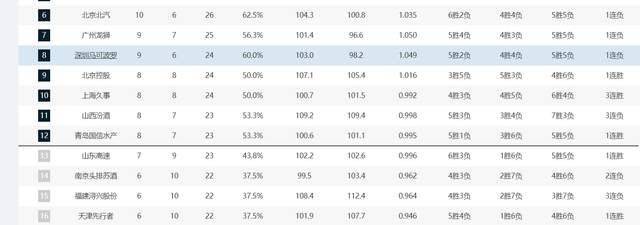 168体育-CBA最新积分榜，辽宁跌出前三事出有因，北京双雄下降最快