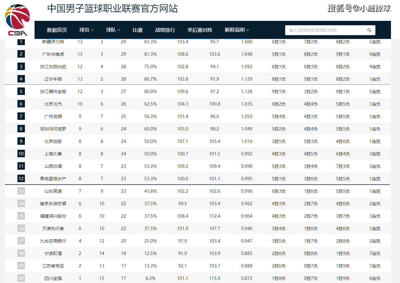 168体育-CBA排位大变天！五队哄抢第一，辽篮跌至第四，上海3连赢走出困境