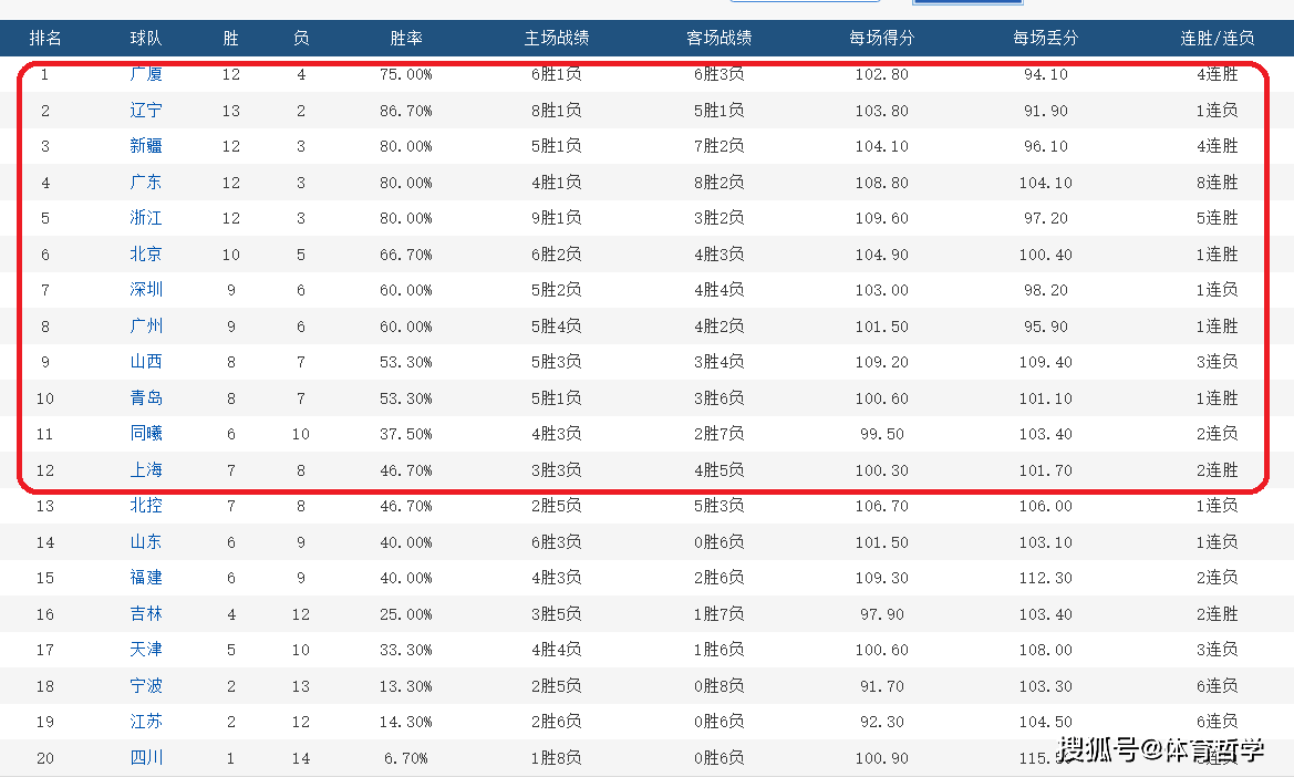 168体育-CBA前15轮积分榜-广厦队第1，广东队第4，北京队第6