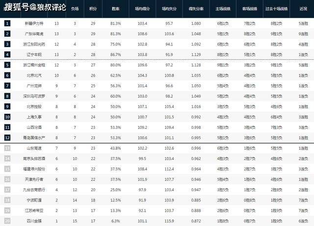 168体育-CBA最新排位-新疆第1 广东第2 上海战绩飙升 3队摆烂成难兄难弟