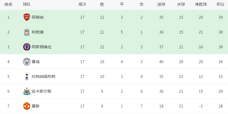 168体育-3-0！2-1！五大联赛变天-2大黑马创造历史，英格兰超级联赛+德国甲级联赛将诞生新王