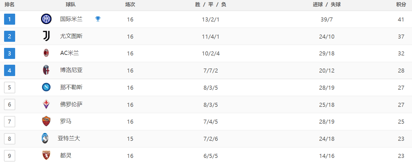 168体育-意大利甲级联赛最新积分战报-米兰狂胜，罗马被打爆掉到第7，国米3连赢