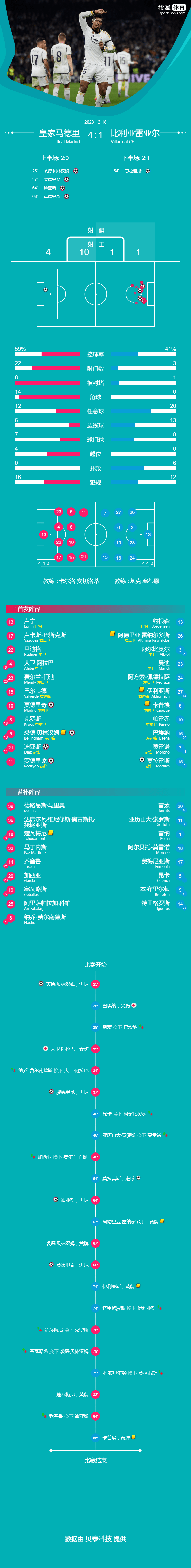 168体育-西班牙甲级联赛-贝林厄姆得分迪亚斯一条龙 皇马4-1比利亚雷亚尔