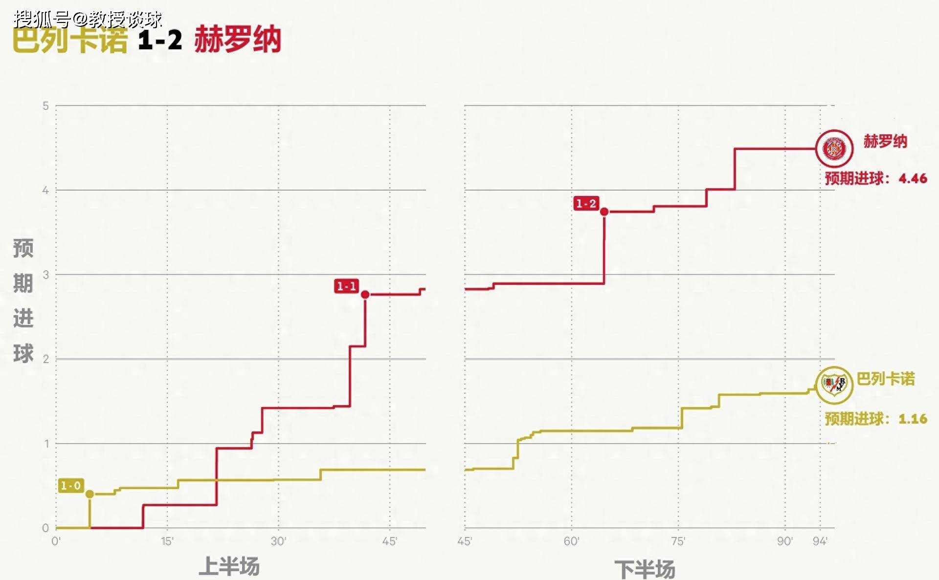 168体育-西班牙甲级联赛-赫罗纳对阵阿拉维斯，主任破天荒在星期一开了单关，难道有诈？