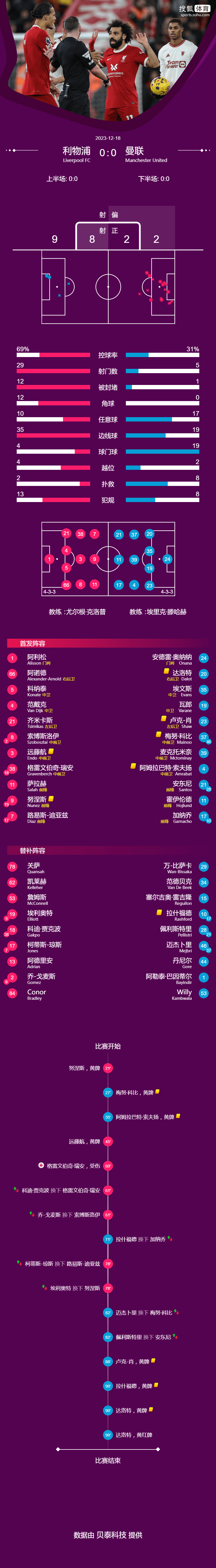 168体育-英格兰超级联赛-34次射球难破奥纳纳十指关 利物浦0-0平10人曼联