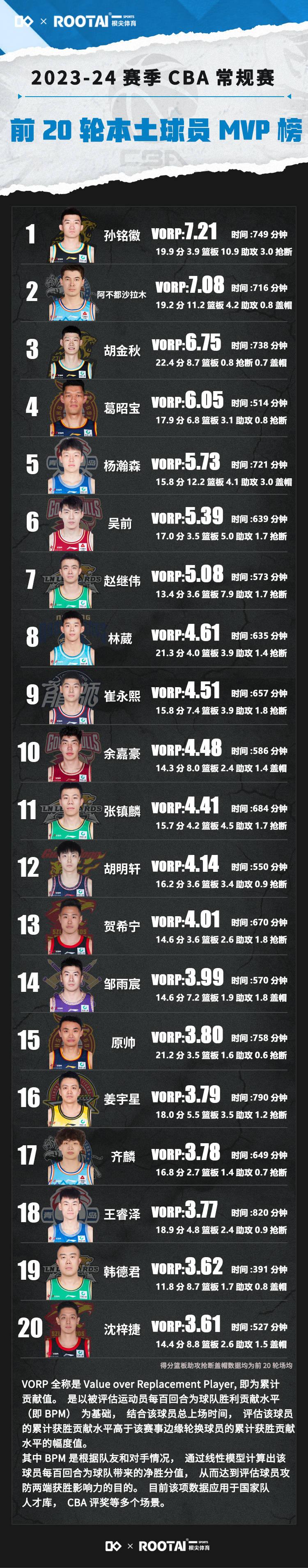 168体育-CBA本土队员最佳球员榜-孙铭徽领跑 杨瀚森第五