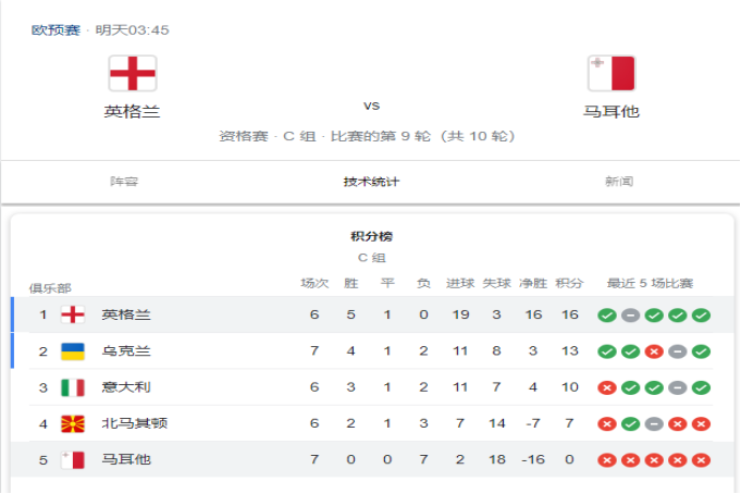 168体育-英格兰对决马耳他-英格兰大胜在望，但战意成疑