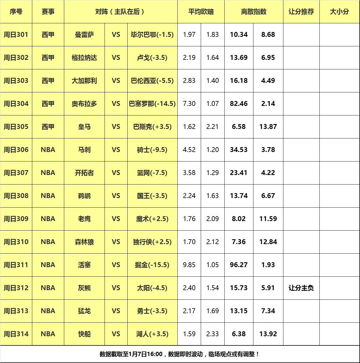 168体育-7号大嘴NBA离散-湖人快船德比大战，灰熊做客阻击太阳！