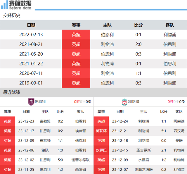 168体育-伯恩利对阵利物浦前瞻-伯恩利实力有限 难阻利物浦取胜登顶