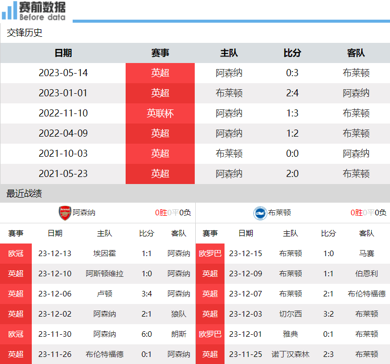 168体育-体育直播阿森纳对阵布莱顿-阿森纳争胜回榜首 布莱顿双线显疲态