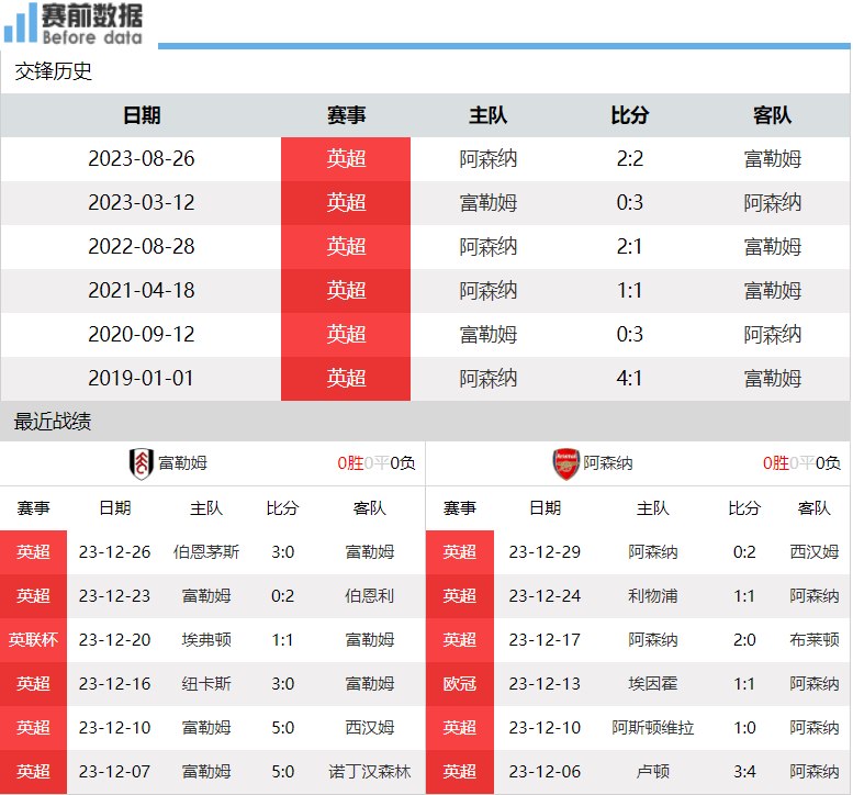 168体育-央视直播富勒姆对阵阿森纳-伦敦德比 阿森纳渴望客胜暂返榜首