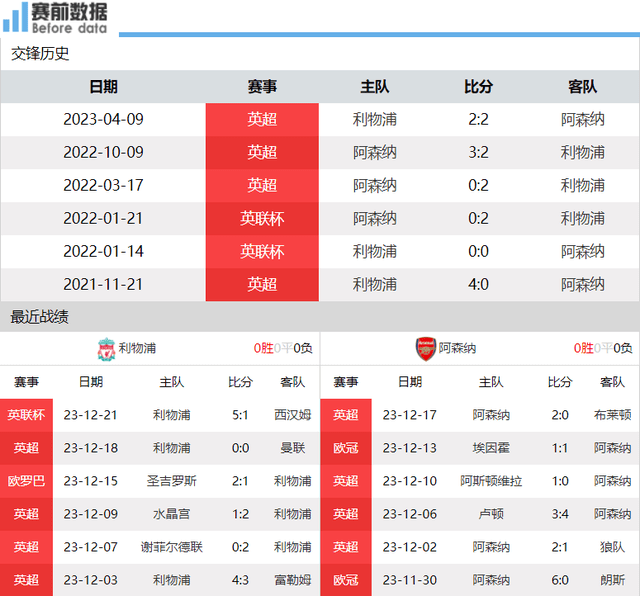 168体育-利物浦对阵阿森纳前瞻-英格兰超级联赛争冠之战 两队均有短板 阿森纳以逸待劳