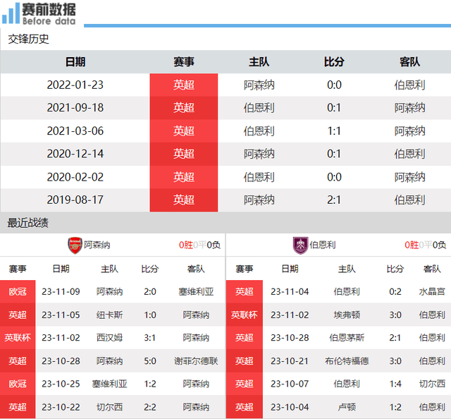 168体育-阿森纳对阵伯恩利前瞻-阿森纳主场遇上4分垫底联队 那就是拿3分