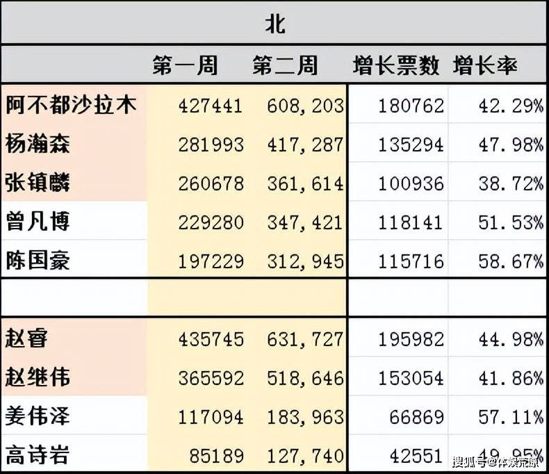 168体育-CBA全明星票选-陈国豪增长最快，胡明轩增长最多，张镇麟掉队