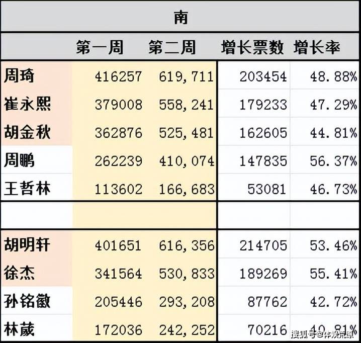 168体育-CBA全明星票选-陈国豪增长最快，胡明轩增长最多，张镇麟掉队