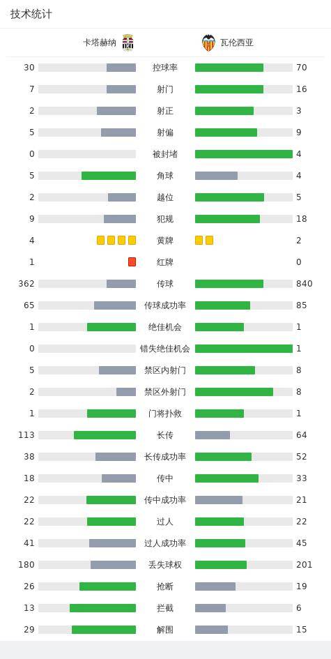 168体育-国王杯瓦伦西亚2-1十人卡塔赫纳升级，加亚加时赛制胜