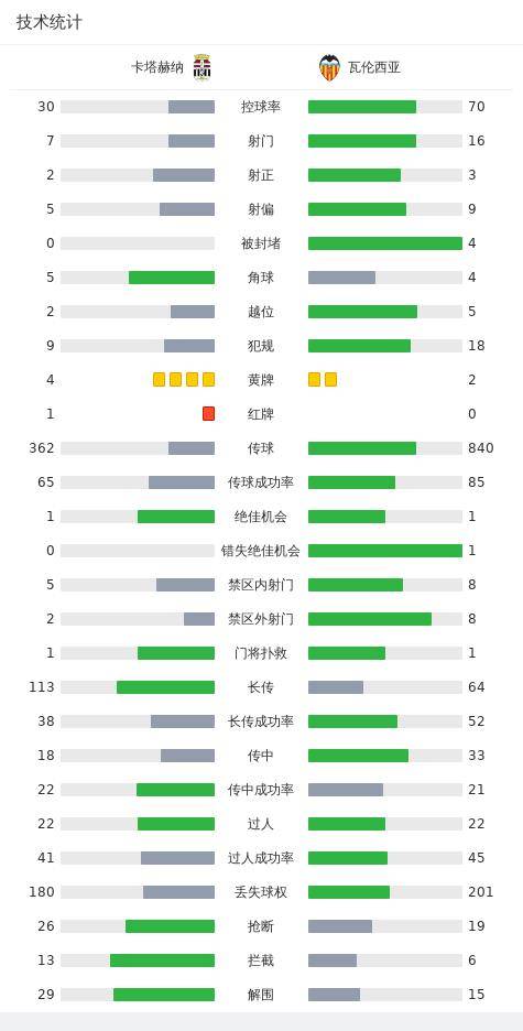 168体育-国王杯，瓦伦西亚2-1十人特鲁姆普升级，加亚加时获胜