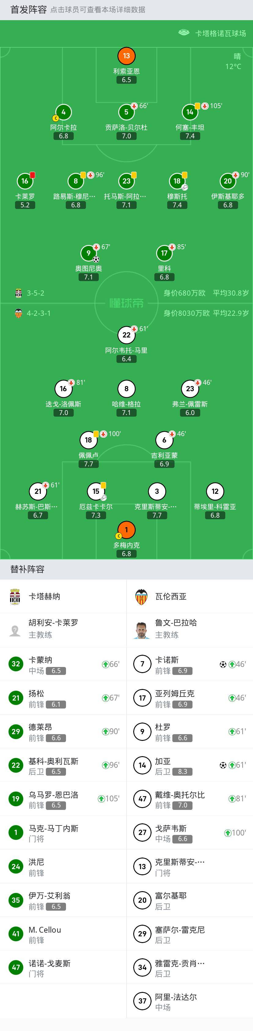 168体育-国王杯，瓦伦西亚2-1十人特鲁姆普升级，加亚加时获胜