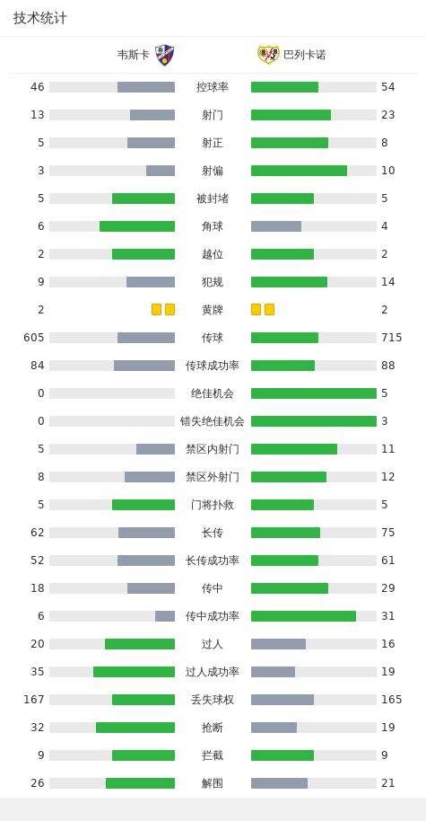 168体育-国王杯巴列卡诺加时2-0韦斯卡升级，巴伦廷-帕拉松破门