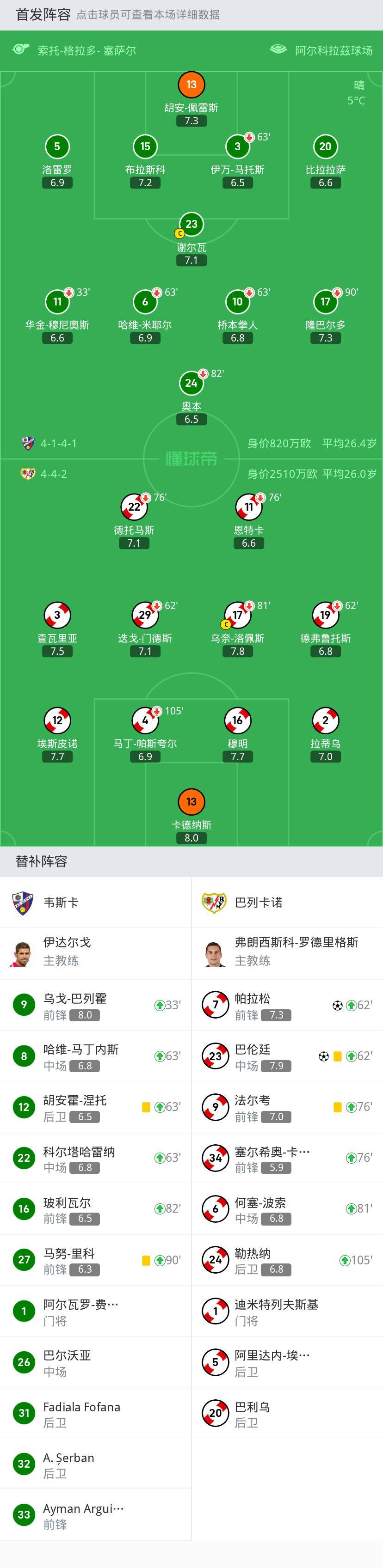 168体育-国王杯巴列卡诺加时2-0韦斯卡升级，巴伦廷-帕拉松破门