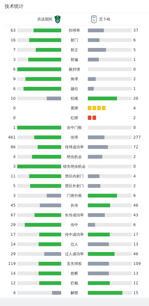 168体育-沙特国王杯吉达国民-2遭九人艾卜哈淘汰，马赫雷斯点射