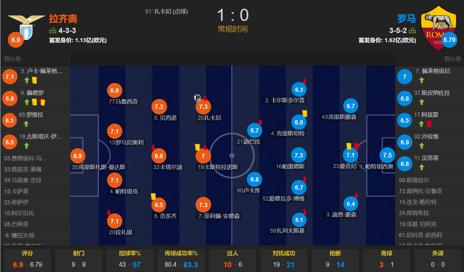 168体育-若泽·穆里尼奥丑陋！罗马0-1拉齐奥无缘意杯4强 激烈冲突3人染红