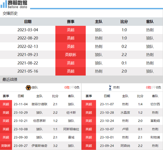 168体育-狼队对阵热刺前瞻-热刺5大主力缺席 后防不稳 狼队捕食要3分