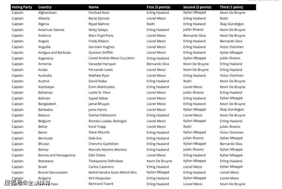 168体育-FIFA最佳投票明细-梅西首选哈兰德，吴曦扬科维奇均选择梅西