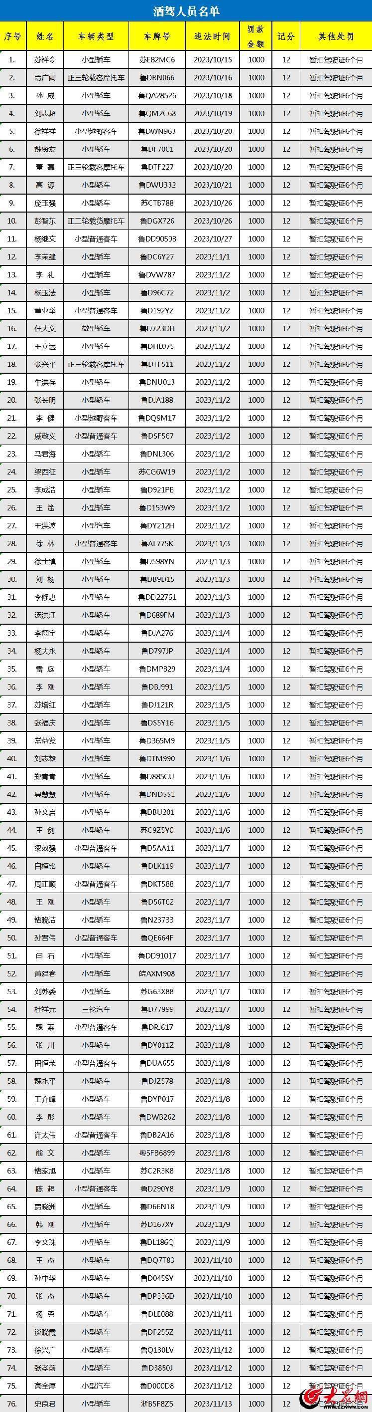 168体育-枣庄交警曝光“酒驾”严重违法驾驶人76名