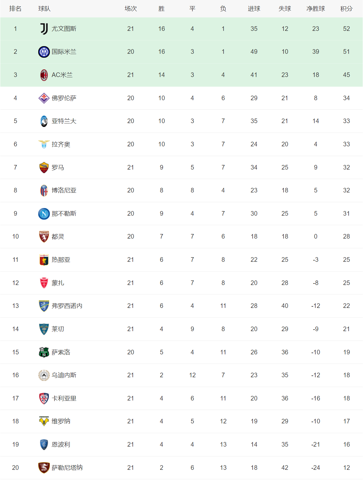 168体育-五大联赛积分榜-西德黑马占据榜首，意大利甲级联赛榜首易主，英格兰超级联赛黑马掉队