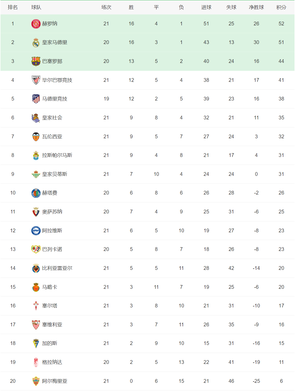 168体育-五大联赛积分榜-西德黑马占据榜首，意大利甲级联赛榜首易主，英格兰超级联赛黑马掉队