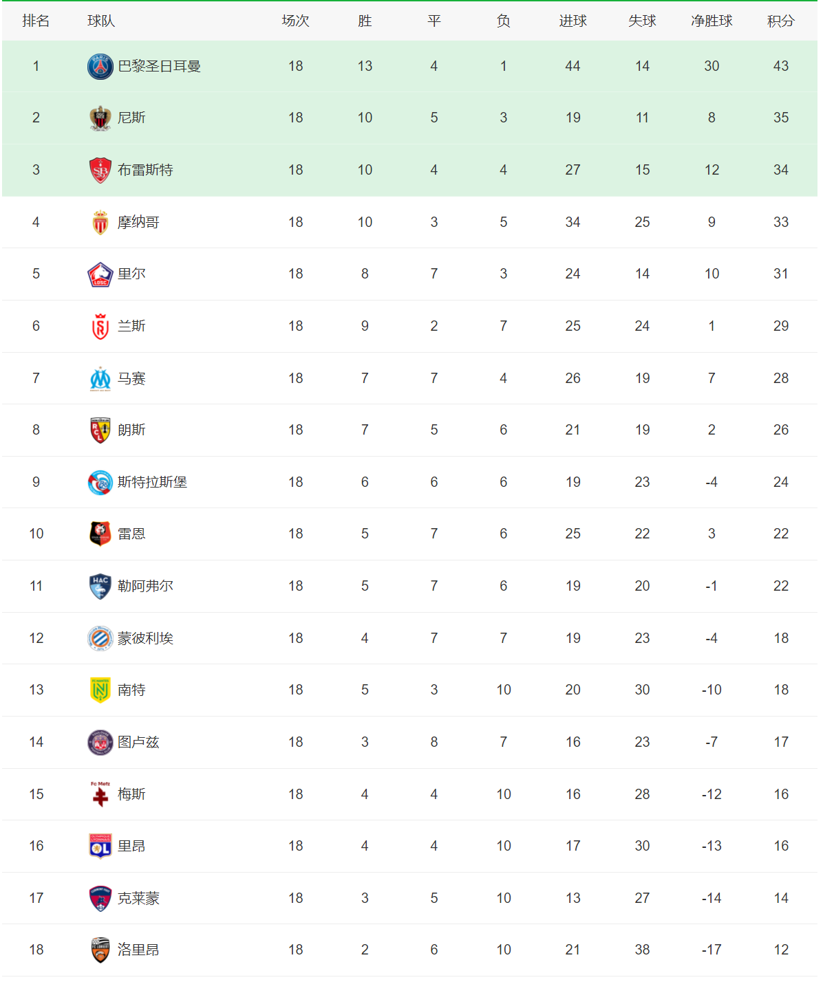 168体育-五大联赛积分榜-西德黑马占据榜首，意大利甲级联赛榜首易主，英格兰超级联赛黑马掉队