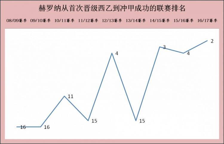 168体育-赫罗纳，野百合也有春天