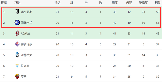 168体育-3-0！5-1！一夜5强全胜-尤文反超国米，赫罗纳1分领跑，皇马难了