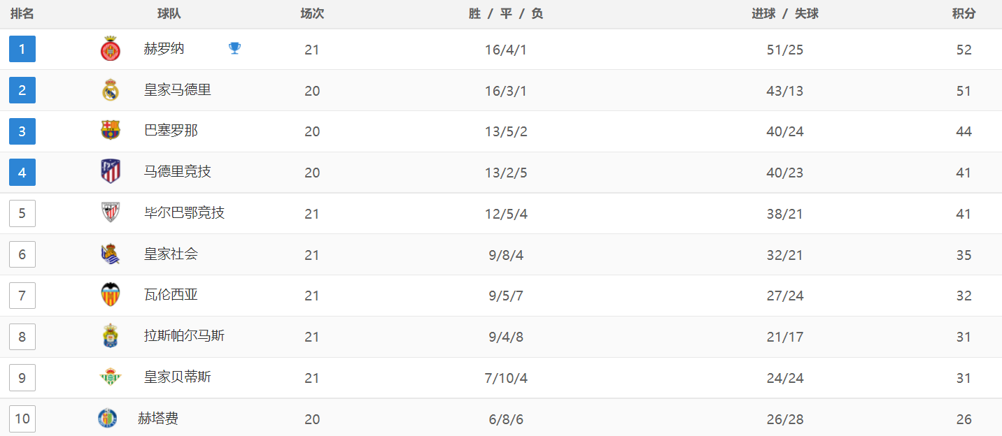 168体育-西班牙甲级联赛最新积分战报-马竞险胜，升到第4，巴塞罗那第3，大黑马压制皇马